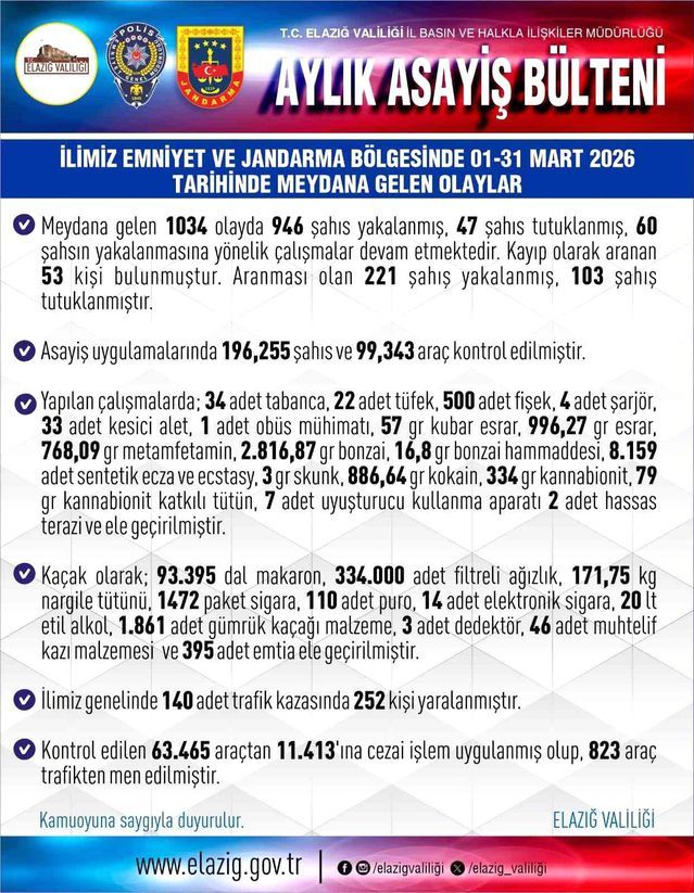 Elazığ'da Mart Ayında 946 Şüpheli Yakalandı, 47 Kişi Tutuklandı