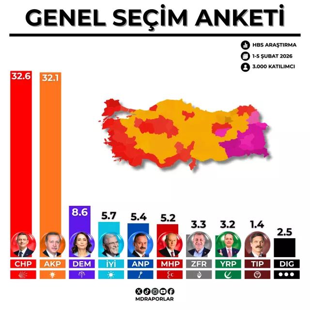 MHP'nin Oy Oranı İlk Kez Yüzde 5,2'ye Geriledi: HBS Araştırması Sonuçları Açıklandı