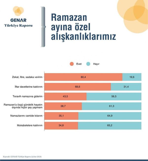 GENAR Raporu: Ramazan Ayı Toplumda Manevi Yenilenme ve Dayanışma Olarak Algılanıyor