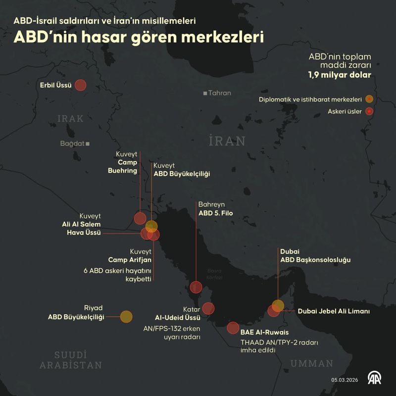 İran'ın Saldırıları ABD'ye 4 Günde 2 Milyar Dolar Zarar Verdi