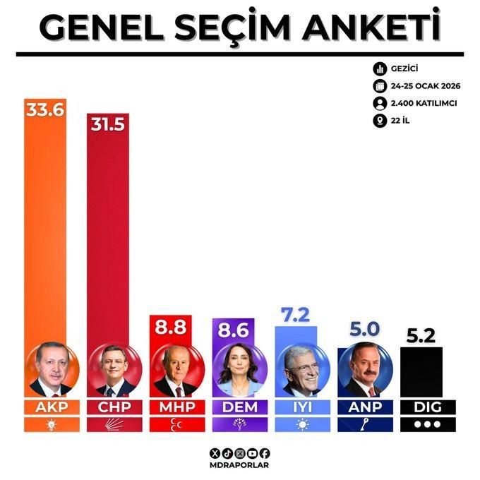 Gezici Araştırma: AK Parti ile CHP Arasındaki Oy Farkı Genişliyor