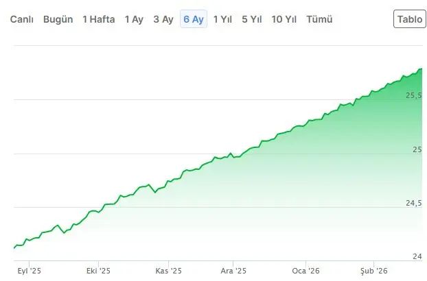 Azerbaycan Manatı Son 6 Ayda Türk Lirası Karşısında Değer Kazandı
