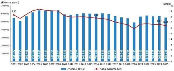 TUİK 2025 Evlenme ve Boşanma Verilerini Açıkladı: Aile Kurumunda Rekor Boşanma