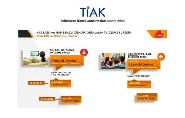TİAK Verileri: Ocak 2026'da Televizyon İzleme Süreleri Rekora Ulaştı