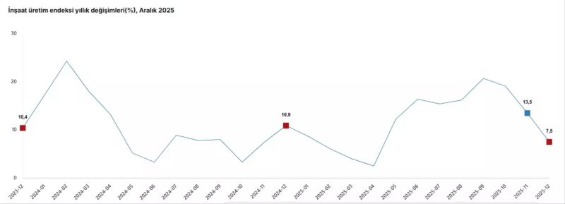 TUİK: İnşaat Üretimi Aralık 2025'te Yıllık %7,5 Artış Gösterdi
