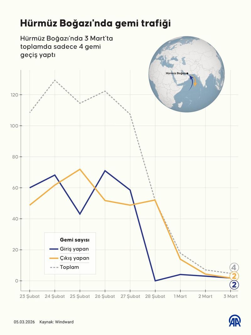 Hürmüz Boğazı'nda Kritik Seviyeye Ulaşan Risk Deniz Trafiğini Durdurdu