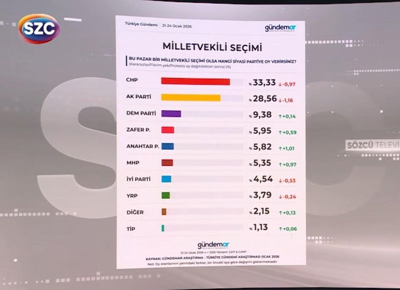 Metropoll Araştırması CHP'yi Umutsuzluğa Sürüklüyor: Muhalefet Yönetime Hazır Değil